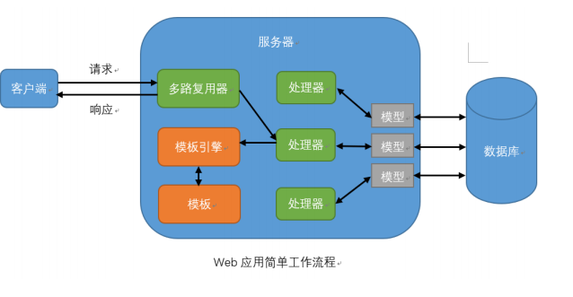 web应用工作原理